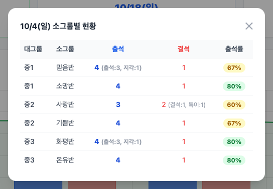 날짜별 소그룹 상세